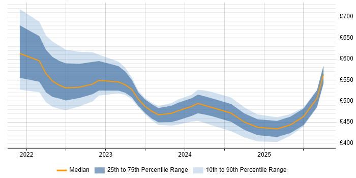 Contractor daily rate distribution trend for jobs with remote/hybrid work options citing Amazon OpenSearch Contractor daily rate distribution trend for jobs with remote/hybrid work options citing Amazon OpenSearch