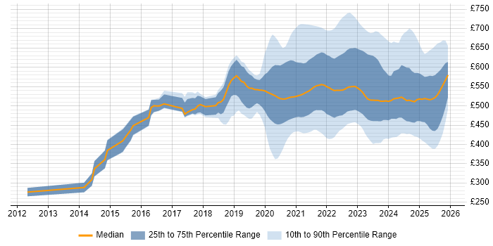 Contractor daily rate distribution trend for jobs with remote/hybrid work options citing Amazon S3