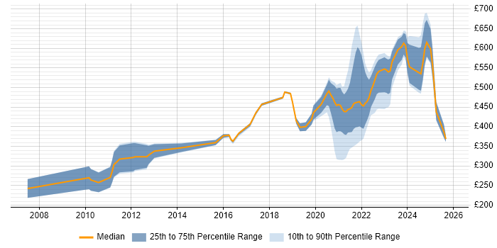 Contractor daily rate distribution trend for remote/hybrid Analyst Developer job vacancies