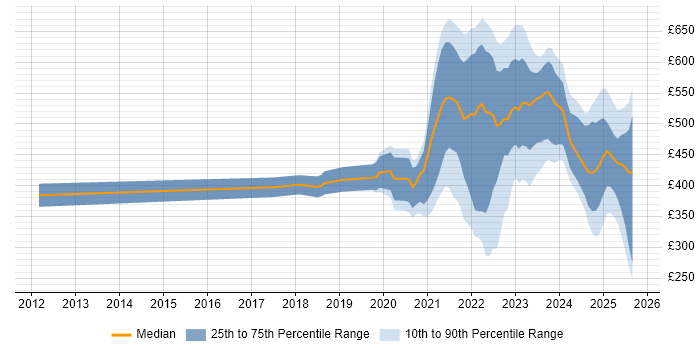 Contractor daily rate distribution trend for jobs with remote/hybrid work options citing Analytical Mindset Contractor daily rate distribution trend for jobs with remote/hybrid work options citing Analytical Mindset