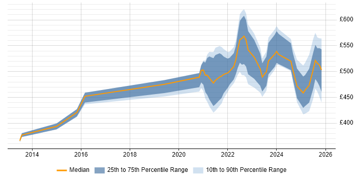 Contractor daily rate distribution trend for jobs with remote/hybrid work options citing Analytical Modelling