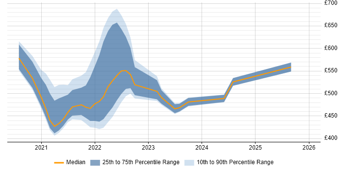 Contractor daily rate distribution trend for jobs with remote/hybrid work options citing Anaplan