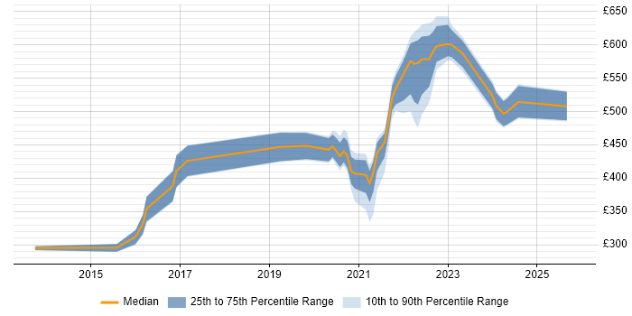 Contractor daily rate distribution trend for remote/hybrid Android Engineer job vacancies