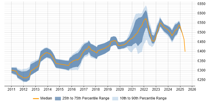 Contractor daily rate distribution trend for jobs with remote work options citing Android SDK