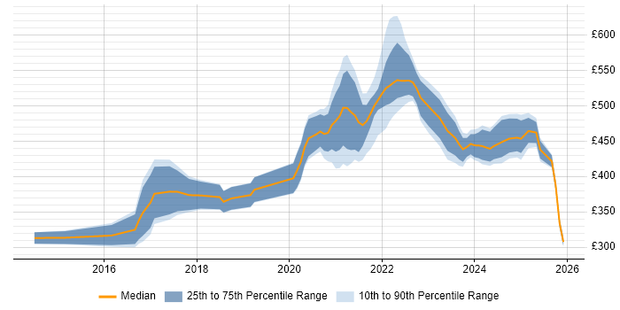 Contractor daily rate distribution trend for jobs with remote/hybrid work options citing Android Studio