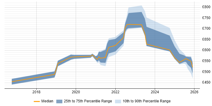 Contractor daily rate distribution trend for jobs with remote/hybrid work options citing Anomaly Detection