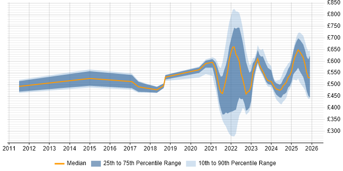 Contractor daily rate distribution trend for jobs with remote/hybrid work options citing Anti-Money Laundering