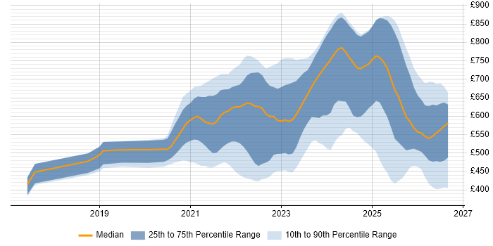 Contractor daily rate distribution trend for jobs with remote/hybrid work options citing Apache Airflow