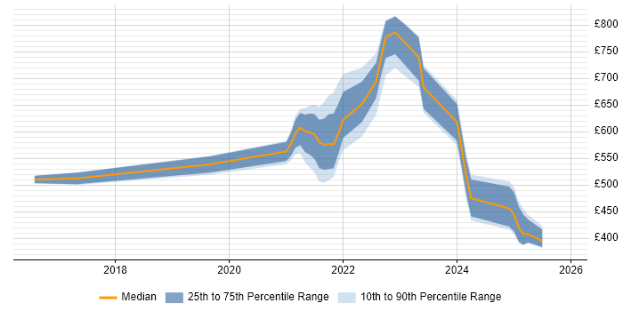 Contractor daily rate distribution trend for jobs with remote/hybrid work options citing Apache Avro