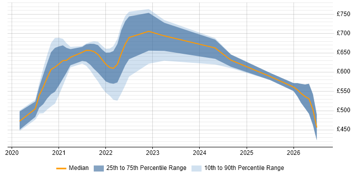 Contractor daily rate distribution trend for jobs with remote/hybrid work options citing Apache Beam