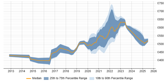 Contractor daily rate distribution trend for jobs with remote work options citing Apache Camel