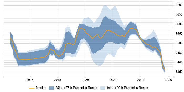 Contractor daily rate distribution trend for jobs with remote/hybrid work options citing Apache Hive