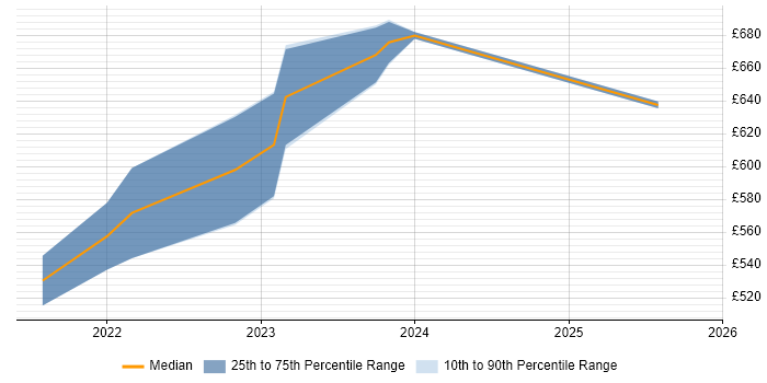 Contractor daily rate distribution trend for jobs with remote/hybrid work options citing Apache Hudi
