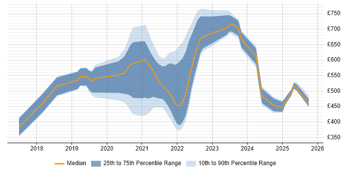Contractor daily rate distribution trend for jobs with remote/hybrid work options citing Apache NiFi