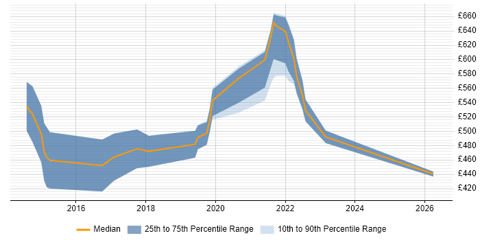 Contractor daily rate distribution trend for jobs with remote/hybrid work options citing Apache Pig