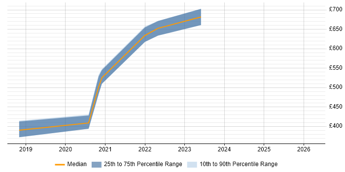 Contractor daily rate distribution trend for jobs with remote/hybrid work options citing Apache Ranger