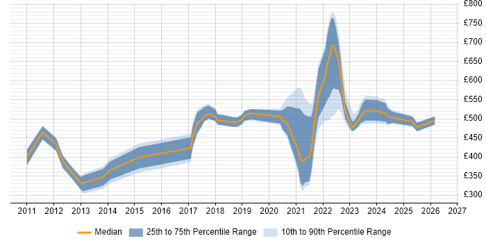 Contractor daily rate distribution trend for jobs with remote/hybrid work options citing Apache Solr