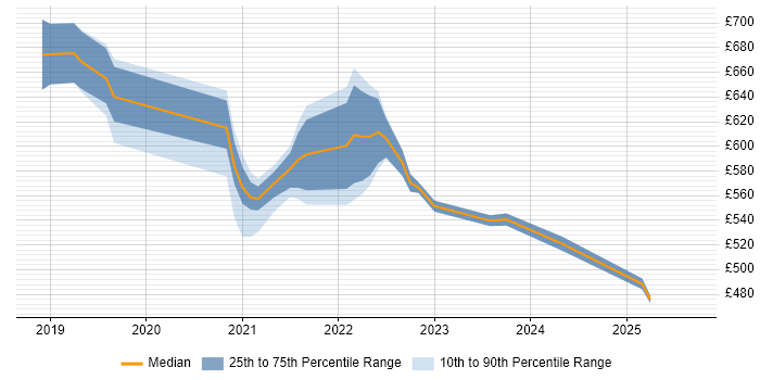 Contractor daily rate distribution trend for remote Apache Spark Developer job vacancies
