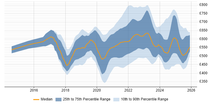 Contractor daily rate distribution trend for jobs with remote/hybrid work options citing Apache Spark