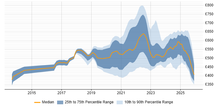 Contractor daily rate distribution trend for jobs with remote/hybrid work options citing API Design