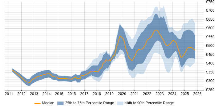 Contractor daily rate distribution trend for jobs with remote/hybrid work options citing API Integration