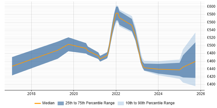 Contractor daily rate distribution trend for remote/hybrid Apigee Developer job vacancies