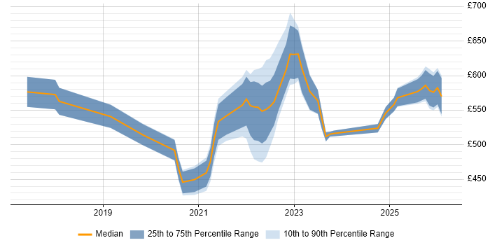 Contractor daily rate distribution trend for jobs with remote/hybrid work options citing APMG