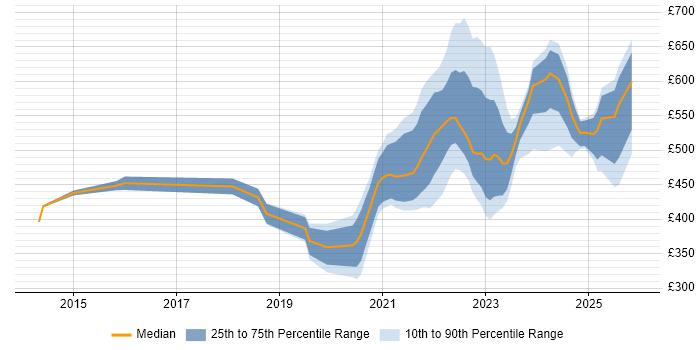 Contractor daily rate distribution trend for jobs with remote/hybrid work options citing APMP