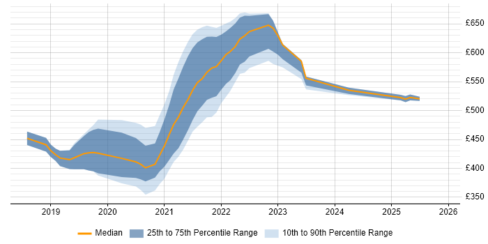Contractor daily rate distribution trend for jobs with remote/hybrid work options citing Apollo GraphQL