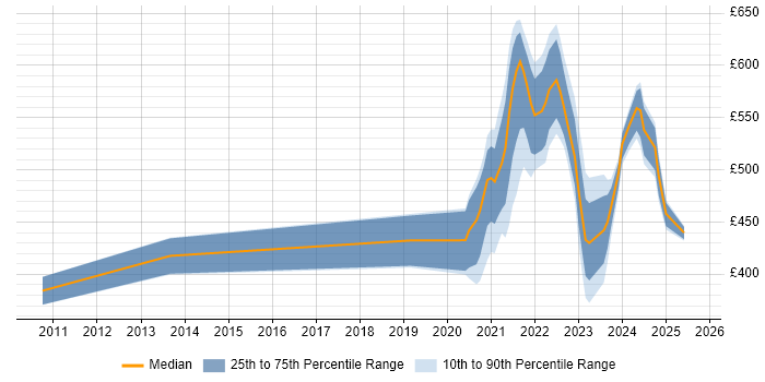 Contractor daily rate distribution trend for jobs with remote work options citing Appian