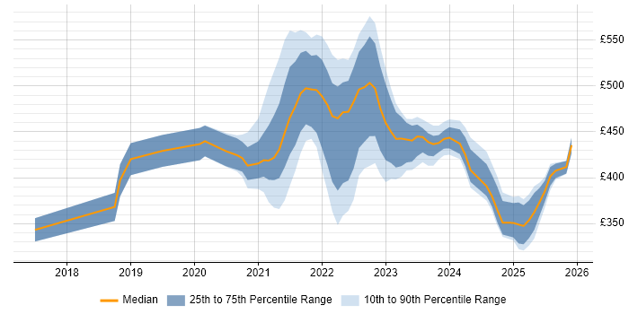 Contractor daily rate distribution trend for jobs with remote/hybrid work options citing Appium