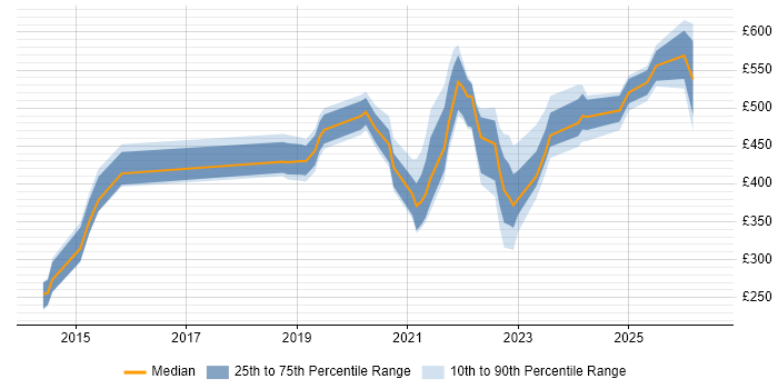 Contractor daily rate distribution trend for jobs with remote/hybrid work options citing Application Discovery