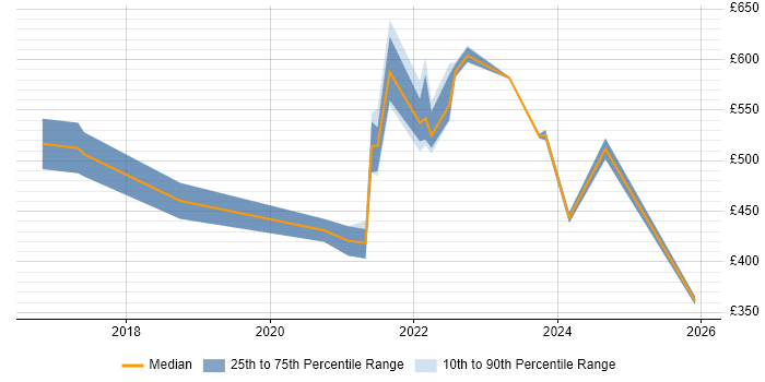 Contractor daily rate distribution trend for jobs with remote/hybrid work options citing Application Performance Management