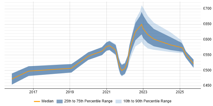 Contractor daily rate distribution trend for jobs with remote/hybrid work options citing Application Rationalisation