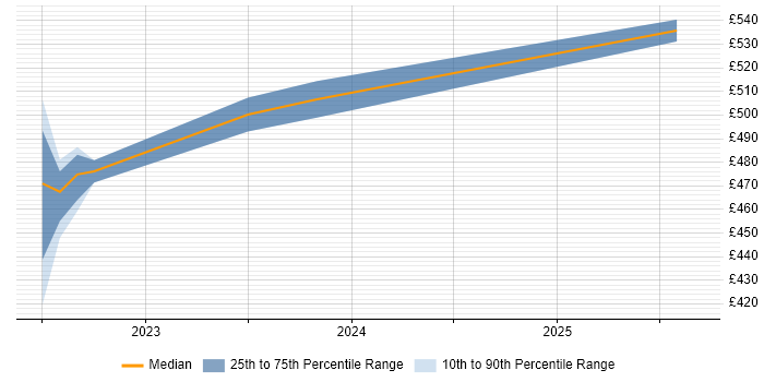 Contractor daily rate distribution trend for remote Application Security Analyst job vacancies