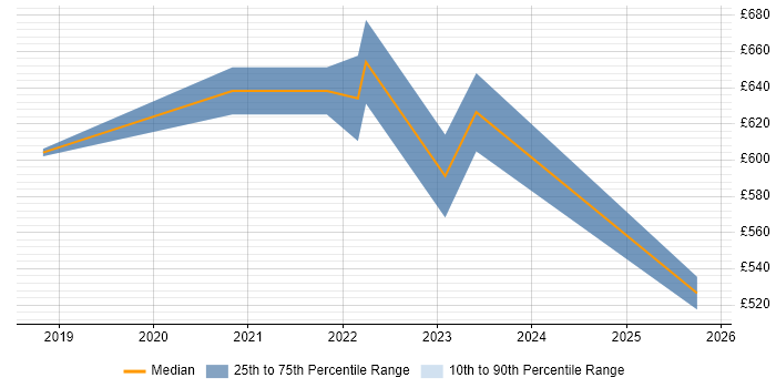 Contractor daily rate distribution trend for remote/hybrid Application Security Specialist job vacancies