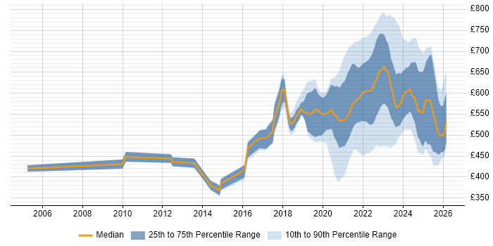 Contractor daily rate distribution trend for jobs with remote/hybrid work options citing Application Security