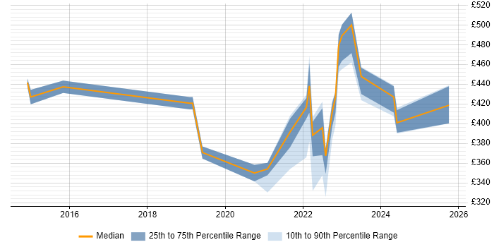 Contractor daily rate distribution trend for remote/hybrid Applications Analyst job vacancies