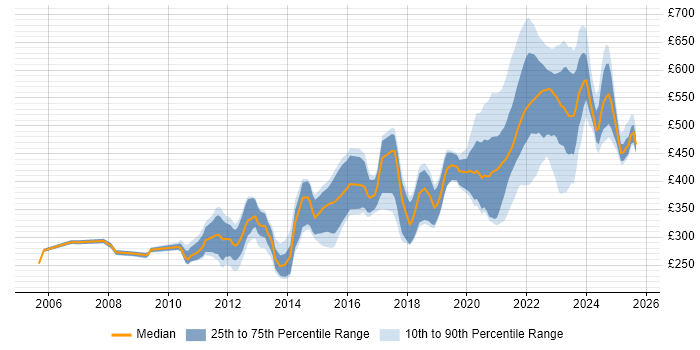 Contractor daily rate distribution trend for remote Applications Developer job vacancies