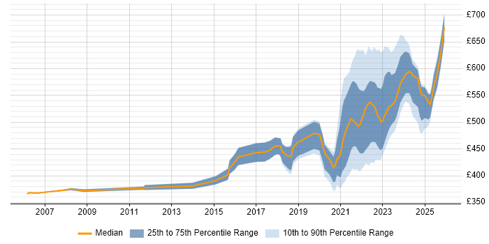 Contractor daily rate distribution trend for remote/hybrid Applications Manager job vacancies
