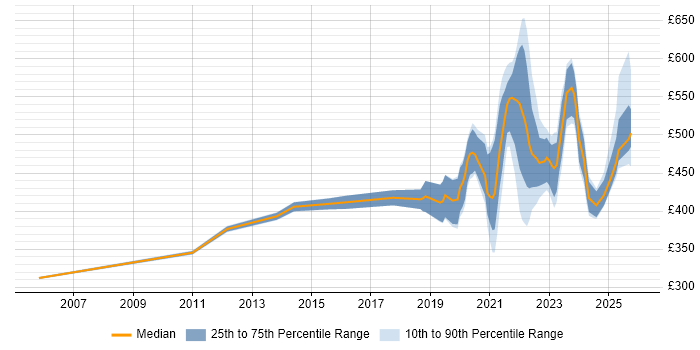 Contractor daily rate distribution trend for remote/hybrid Applications Specialist job vacancies