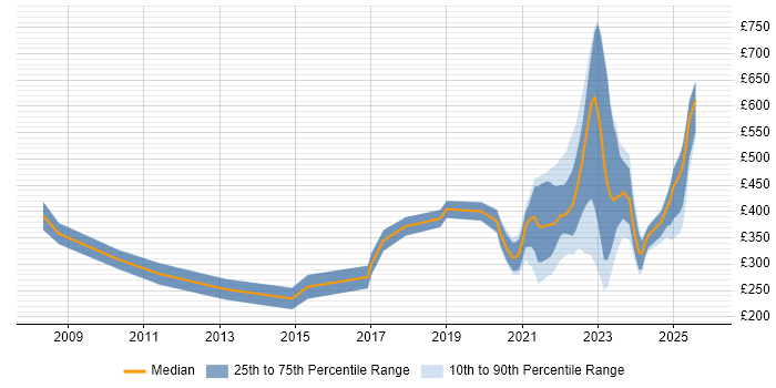 Contractor daily rate distribution trend for remote/hybrid Applications Support Analyst job vacancies