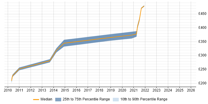 Contractor daily rate distribution trend for remote/hybrid Applications Support Consultant job vacancies
