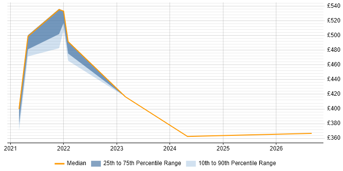 Contractor daily rate distribution trend for jobs with remote/hybrid work options citing Applitools