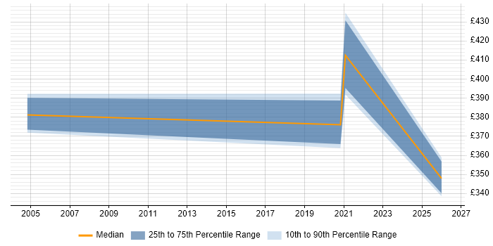 Contractor daily rate distribution trend for jobs with remote/hybrid work options citing APPN