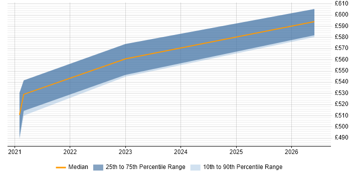 Contractor daily rate distribution trend for jobs with remote/hybrid work options citing ArangoDB