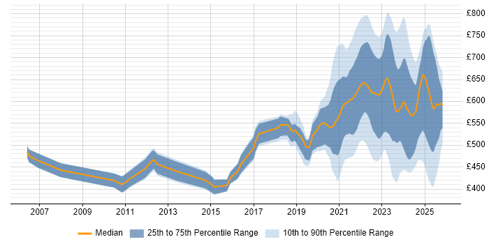Contractor daily rate distribution trend for jobs with remote/hybrid work options citing Architectural Design