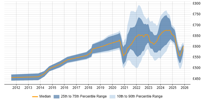 Contractor daily rate distribution trend for jobs with remote/hybrid work options citing Architecture Governance