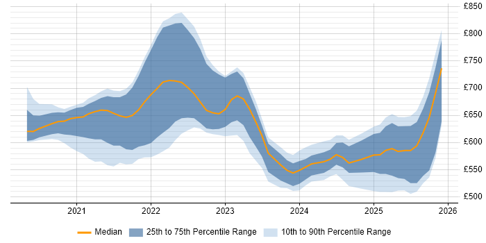 Contractor daily rate distribution trend for jobs with remote/hybrid work options citing Argo