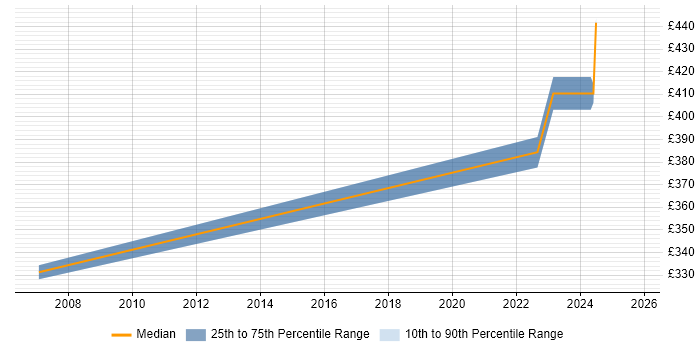 Contractor daily rate distribution trend for remote/hybrid Art Director job vacancies